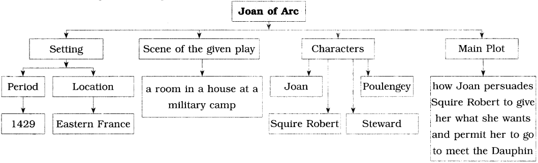 Maharashtra Board Class 10 English Solutions Unit 1.5 Joan of Arc 2