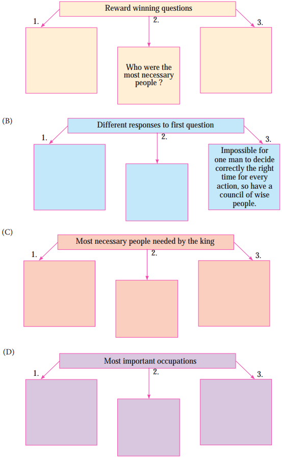 Maharashtra Board Class 10 English Solutions Unit 2.2 Three Questions 2