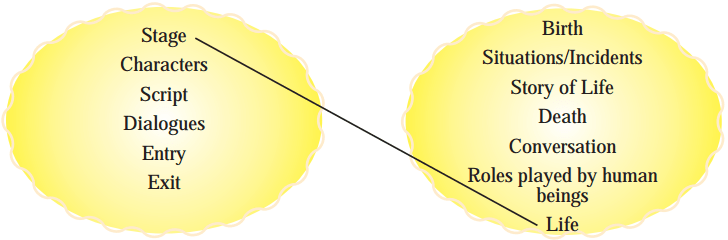 Maharashtra Board Class 10 English Solutions Unit 1.4 All the World’s a Stage 1