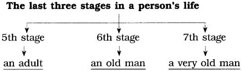 Maharashtra Board Class 10 English Solutions Unit 1.4 All the World’s a Stage 3