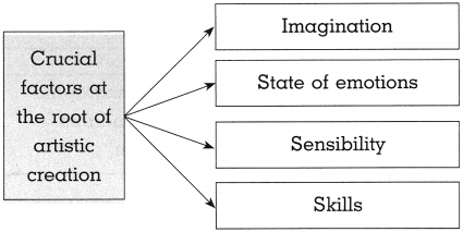 Maharashtra Board Class 10 History Solutions Chapter 4 History of Indian Arts 4