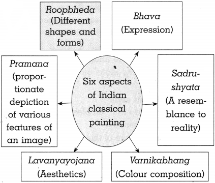 Maharashtra Board Class 10 History Solutions Chapter 4 History of Indian Arts 6