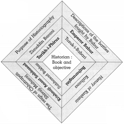 Maharashtra Board Class 10 History Solutions Chapter 2 Historiography Indian Tradition 2