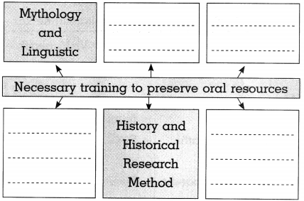 Maharashtra Board Class 10 History Solutions Chapter 9 Heritage Management 3