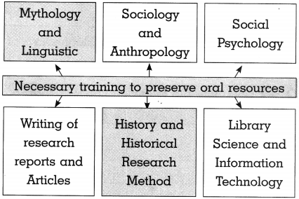 Maharashtra Board Class 10 History Solutions Chapter 9 Heritage Management 4