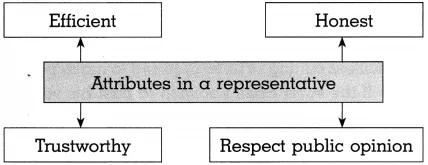 Maharashtra Board Class 10 Political Science Solutions Chapter 2 The Electoral Process 6
