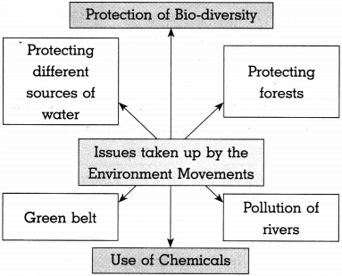 Maharashtra Board Class 10 Political Science Solutions Chapter 4 Social and Political Movements 7