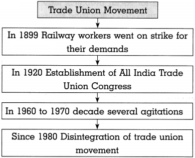 Maharashtra Board Class 10 Political Science Solutions Chapter 4 Social and Political Movements 11