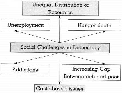 Maharashtra Board Class 10 Political Science Solutions Chapter 5 Challenges faced by Indian Democracy 5