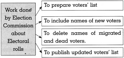 Maharashtra Board Class 10 Political Science Solutions Chapter 2 The Electoral Process 4