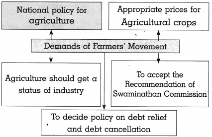 Maharashtra Board Class 10 Political Science Solutions Chapter 4 Social and Political Movements 5