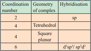 Maharashtra Board Class 12 Chemistry Solutions Chapter 9 Coordination Compounds 71