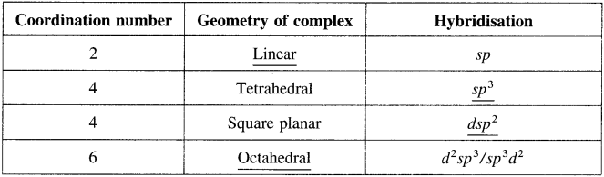 Maharashtra Board Class 12 Chemistry Solutions Chapter 9 Coordination Compounds 51