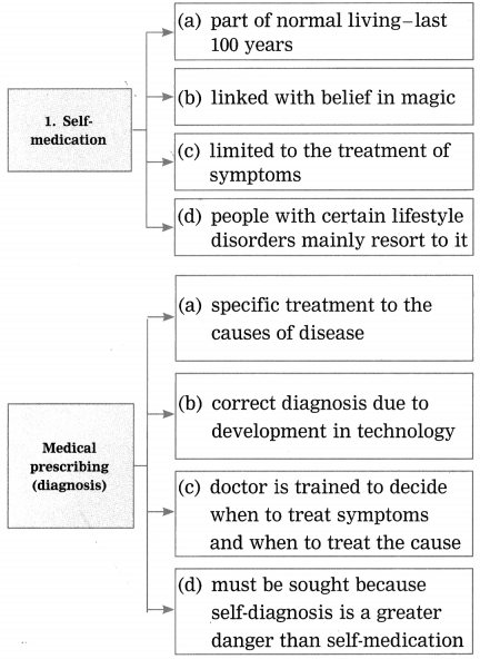 Maharashtra Board Class 12 English Yuvakbharati Solutions Chapter 3.3 Note-Making 7