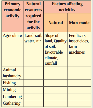 Maharashtra Board Class 12 Geography Solutions Chapter 4 Primary Economic Activities 3