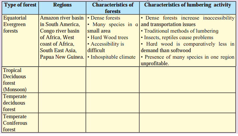 Maharashtra Board Class 12 Geography Solutions Chapter 4 Primary Economic Activities 8