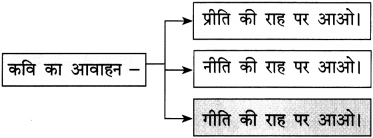 Maharashtra Board Class 12 Hindi Yuvakbharati Solutions Chapter 1 नवनिर्माण 14