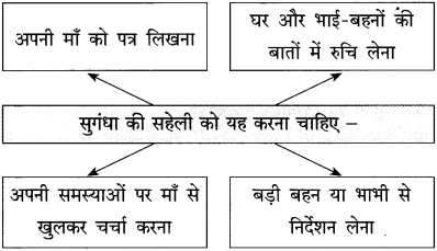 Maharashtra Board Class 12 Hindi Yuvakbharati Solutions Chapter 8 सुनो किशोरी 4