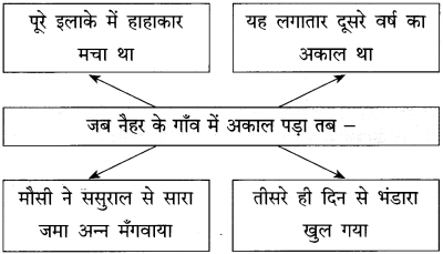 Maharashtra Board Class 12 Hindi Yuvakbharati Solutions Chapter 11 कोखजाया 2