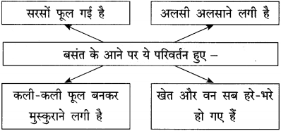 Maharashtra Board Class 12 Hindi Yuvakbharati Solutions Chapter 12 लोकगीत 3