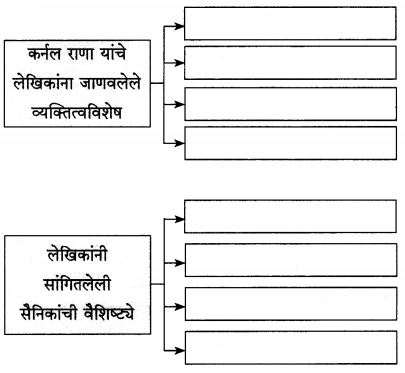Maharashtra Board Class 12 Marathi Yuvakbharati Solutions Chapter 5 वीरांना सलामी 14