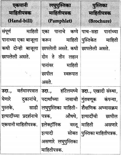 Maharashtra Board Class 12 Marathi Yuvakbharati Solutions Bhag 4.2 माहितीपत्रक 2
