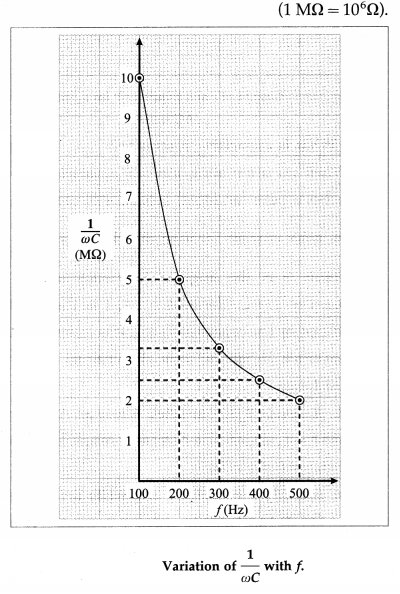 Maharashtra Board Class 12 Physics Solutions Chapter 13 AC Circuits 8