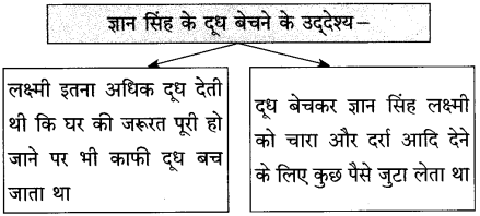 https://maharashtraboardsolutions.guru/wp-content/uploads/2020/11/Maharashtra-Board-Class-10-Hindi-Solutions-Chapter-2-%E0%A4%B2%E0%A4%95%E0%A5%8D%E0%A4%B7%E0%A5%8D%E0%A4%AE%E0%A5%80-23.png