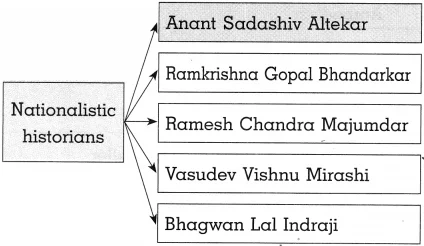 https://maharashtraboardsolutions.guru/wp-content/uploads/2020/10/Maharashtra-Board-Class-10-History-Solutions-Chapter-2-Historiography-Indian-Tradition-5.png