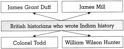https://maharashtraboardsolutions.guru/wp-content/uploads/2020/10/Maharashtra-Board-Class-10-History-Solutions-Chapter-2-Historiography-Indian-Tradition-7.png