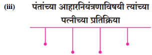 https://maharashtraboardsolutions.guru/wp-content/uploads/2021/03/Maharashtra-Board-Class-10-Marathi-Aksharbharati-Solutions-Chapter-4-%E0%A4%89%E0%A4%AA%E0%A4%BE%E0%A4%B8-3-1.png