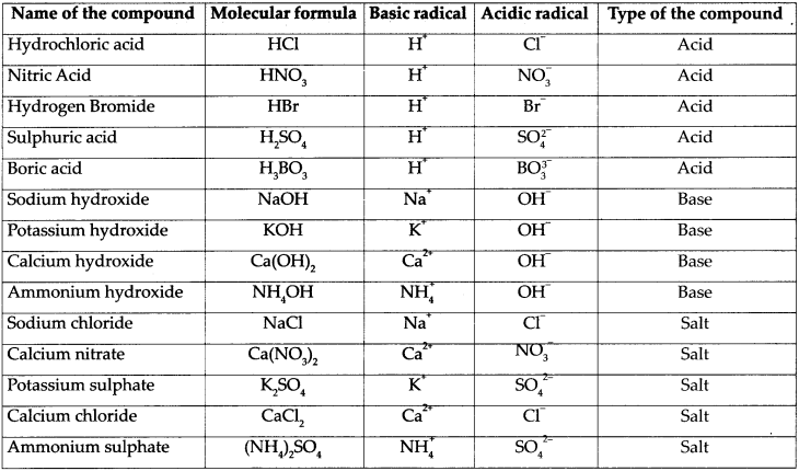 https://maharashtraboardsolutions.guru/wp-content/uploads/2021/01/Maharashtra-Board-Class-9-Science-Solutions-Chapter-5-Acids-Bases-and-Salts-27.png