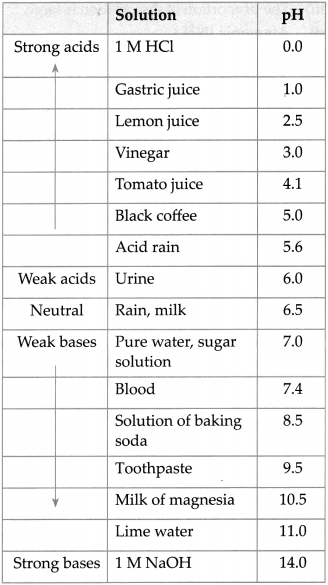 https://maharashtraboardsolutions.guru/wp-content/uploads/2021/01/Maharashtra-Board-Class-9-Science-Solutions-Chapter-5-Acids-Bases-and-Salts-46.png