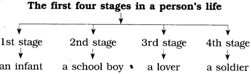Maharashtra Board Class 10 English Solutions Unit 1.4 All the World’s a Stage 2