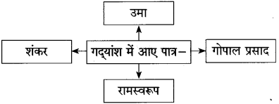 Maharashtra Board Class 10 Hindi Solutions Chapter 9 रीढ़ की हड्डी 11