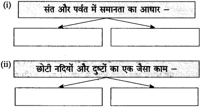 Maharashtra Board Class 10 Hindi Solutions Chapter 1 बरषहिं जलद 6