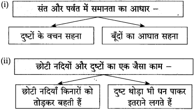 Maharashtra Board Class 10 Hindi Solutions Chapter 1 बरषहिं जलद 10
