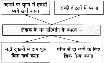 Maharashtra Board Class 10 Hindi Solutions Chapter 2 दो लघुकथाएँ 19