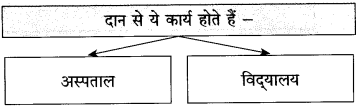 Maharashtra Board Class 10 Hindi Solutions Chapter 3 श्रम साधना 39