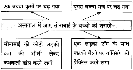 Maharashtra Board Class 10 Hindi Solutions Chapter 3 वाह रे! हमदर्द 23