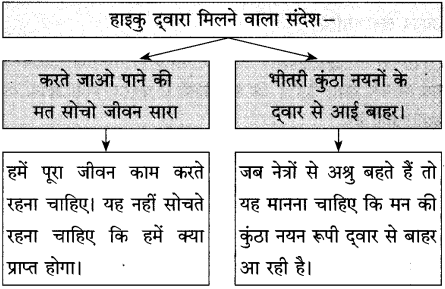 Maharashtra Board Class 10 Hindi Solutions Chapter 4 मन 5
