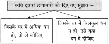 Maharashtra Board Class 10 Hindi Solutions Chapter 4 छापा 21