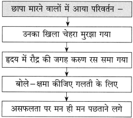 Maharashtra Board Class 10 Hindi Solutions Chapter 4 छापा 16