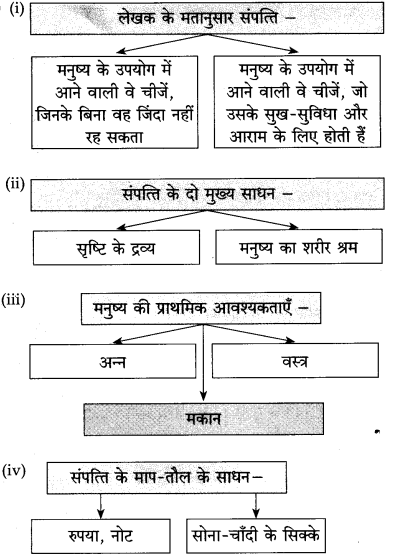 Maharashtra Board Class 10 Hindi Solutions Chapter 3 श्रम साधना 15
