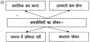 Maharashtra Board Class 10 Hindi Solutions Chapter 3 श्रम साधना 18