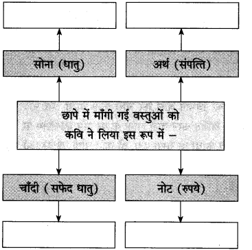 Maharashtra Board Class 10 Hindi Solutions Chapter 4 छापा 7