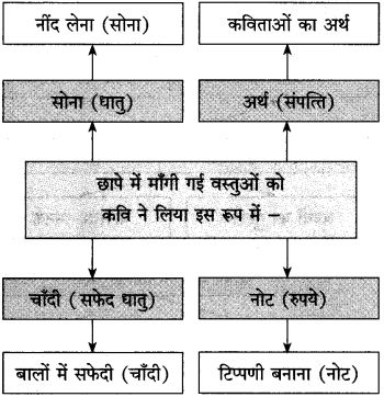 Maharashtra Board Class 10 Hindi Solutions Chapter 4 छापा 9