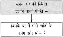 Maharashtra Board Class 10 Hindi Solutions Chapter 4 छापा 22