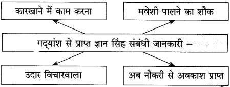 Maharashtra Board Class 10 Hindi Solutions Chapter 2 लक्ष्मी 14