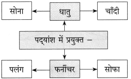 Maharashtra Board Class 10 Hindi Solutions Chapter 4 छापा 23